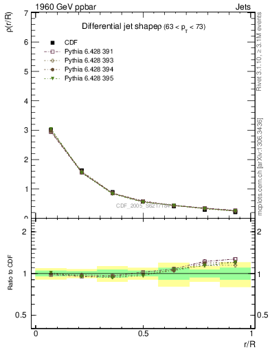 Plot of js_diff in 1960 GeV ppbar collisions