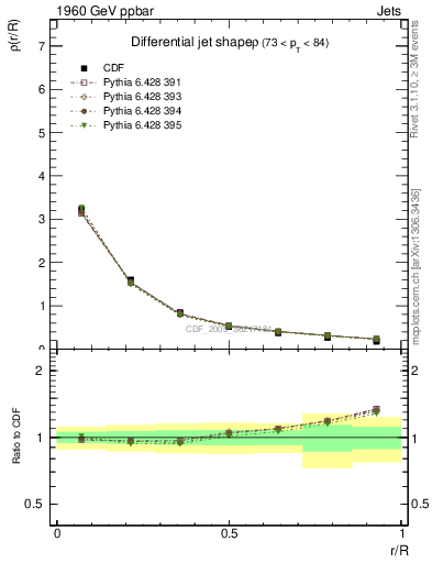 Plot of js_diff in 1960 GeV ppbar collisions