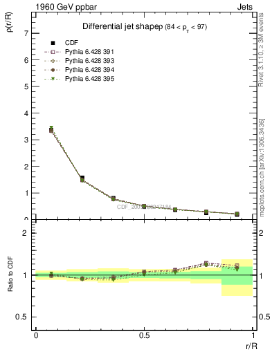 Plot of js_diff in 1960 GeV ppbar collisions