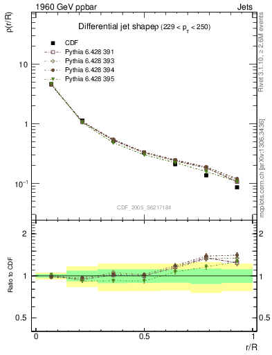 Plot of js_diff in 1960 GeV ppbar collisions