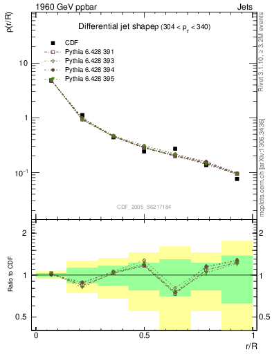 Plot of js_diff in 1960 GeV ppbar collisions