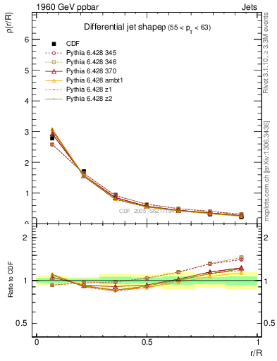 Plot of js_diff in 1960 GeV ppbar collisions