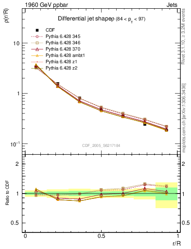 Plot of js_diff in 1960 GeV ppbar collisions