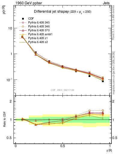 Plot of js_diff in 1960 GeV ppbar collisions