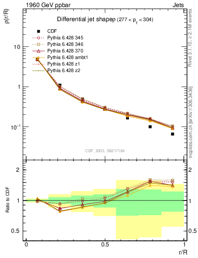 Plot of js_diff in 1960 GeV ppbar collisions