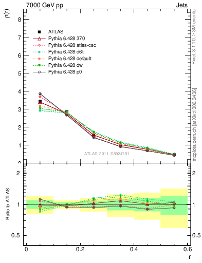 Plot of js_diff in 7000 GeV pp collisions