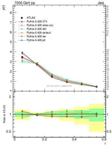 Plot of js_diff in 7000 GeV pp collisions