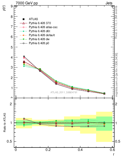 Plot of js_diff in 7000 GeV pp collisions