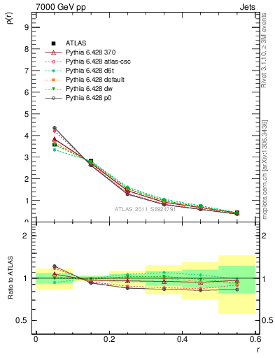 Plot of js_diff in 7000 GeV pp collisions