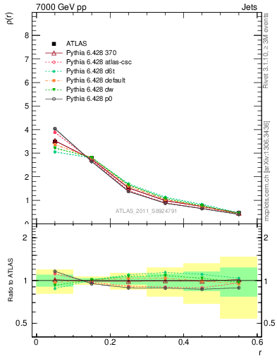 Plot of js_diff in 7000 GeV pp collisions