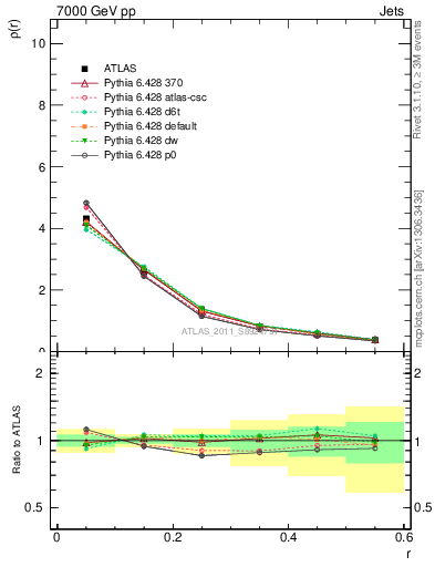 Plot of js_diff in 7000 GeV pp collisions