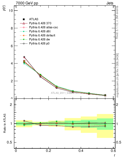 Plot of js_diff in 7000 GeV pp collisions