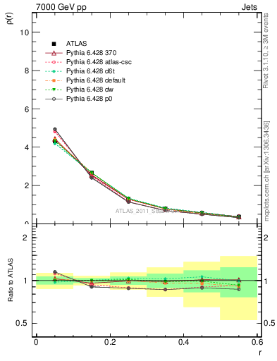 Plot of js_diff in 7000 GeV pp collisions