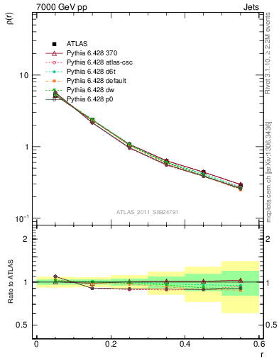 Plot of js_diff in 7000 GeV pp collisions