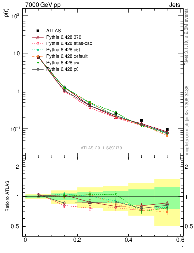 Plot of js_diff in 7000 GeV pp collisions