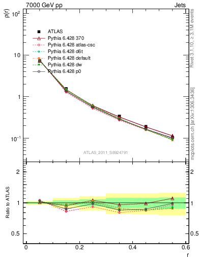 Plot of js_diff in 7000 GeV pp collisions