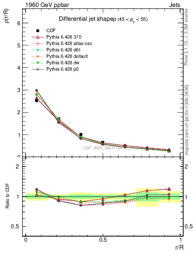 Plot of js_diff in 1960 GeV ppbar collisions