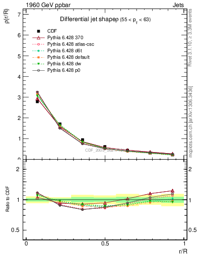 Plot of js_diff in 1960 GeV ppbar collisions