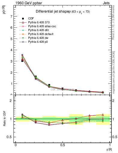 Plot of js_diff in 1960 GeV ppbar collisions