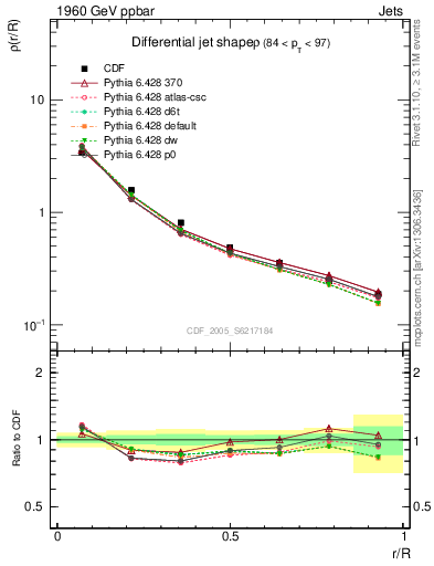 Plot of js_diff in 1960 GeV ppbar collisions