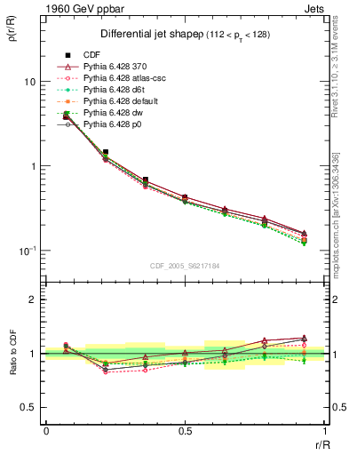 Plot of js_diff in 1960 GeV ppbar collisions