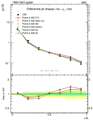 Plot of js_diff in 1960 GeV ppbar collisions