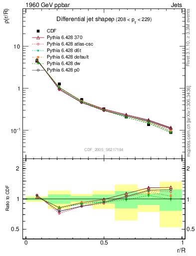 Plot of js_diff in 1960 GeV ppbar collisions