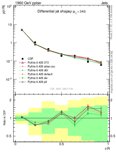 Plot of js_diff in 1960 GeV ppbar collisions