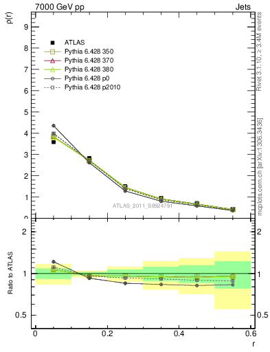 Plot of js_diff in 7000 GeV pp collisions