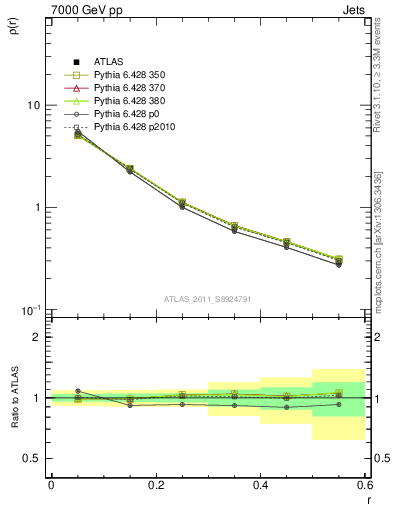 Plot of js_diff in 7000 GeV pp collisions