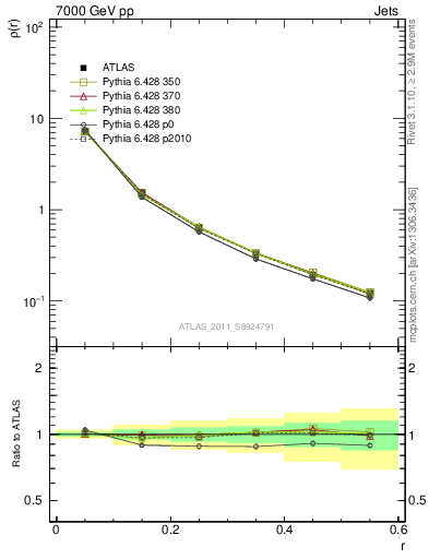 Plot of js_diff in 7000 GeV pp collisions