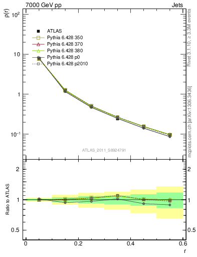 Plot of js_diff in 7000 GeV pp collisions