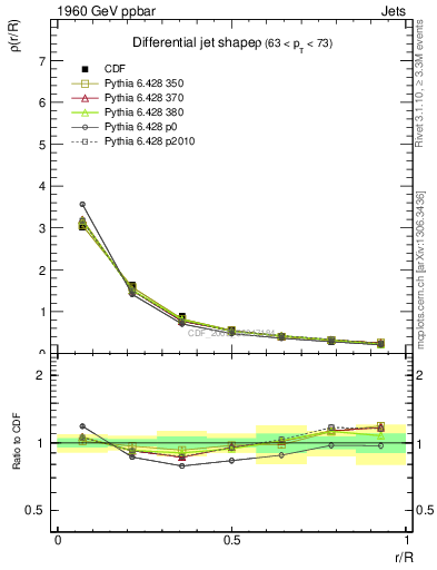 Plot of js_diff in 1960 GeV ppbar collisions