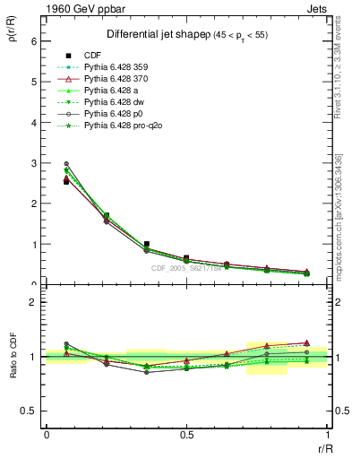 Plot of js_diff in 1960 GeV ppbar collisions