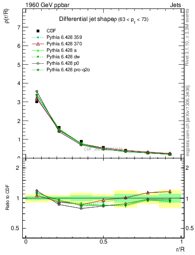 Plot of js_diff in 1960 GeV ppbar collisions