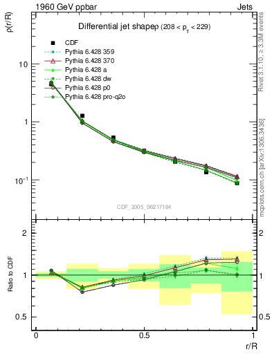 Plot of js_diff in 1960 GeV ppbar collisions