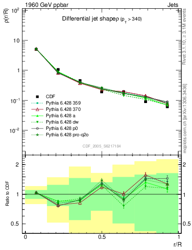 Plot of js_diff in 1960 GeV ppbar collisions