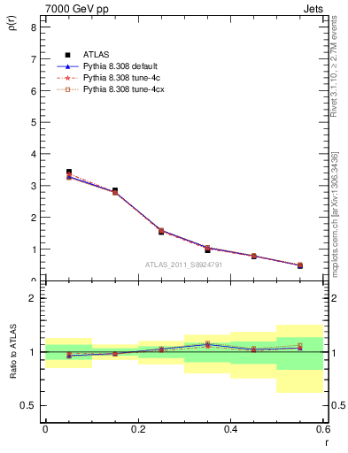 Plot of js_diff in 7000 GeV pp collisions