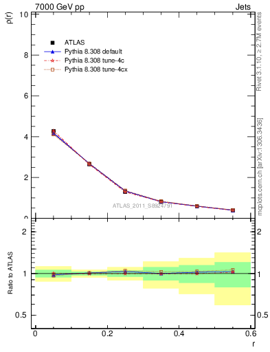 Plot of js_diff in 7000 GeV pp collisions