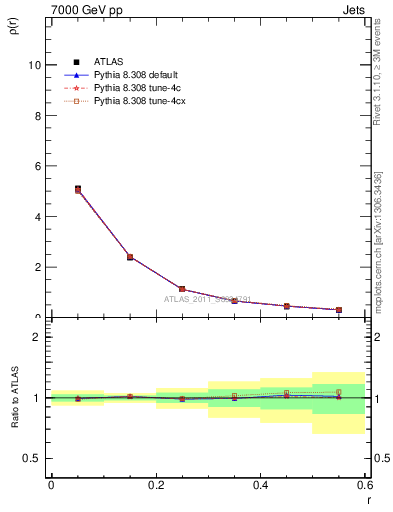 Plot of js_diff in 7000 GeV pp collisions