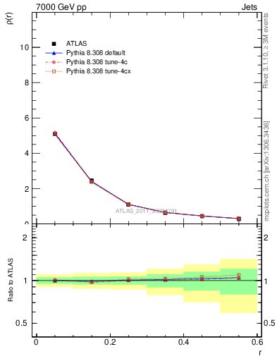 Plot of js_diff in 7000 GeV pp collisions