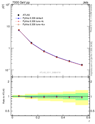 Plot of js_diff in 7000 GeV pp collisions