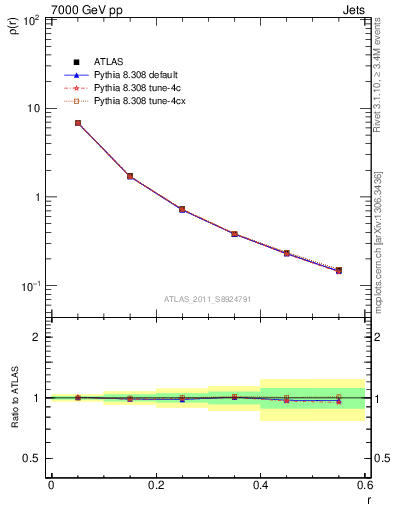 Plot of js_diff in 7000 GeV pp collisions