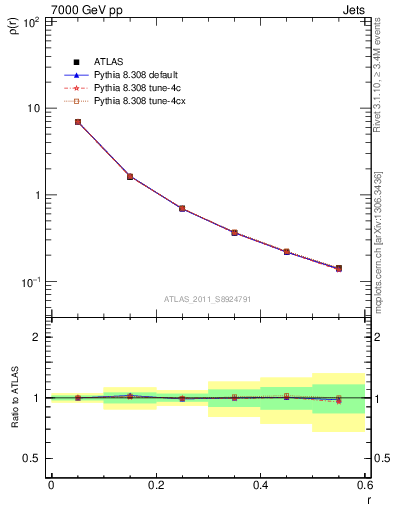 Plot of js_diff in 7000 GeV pp collisions