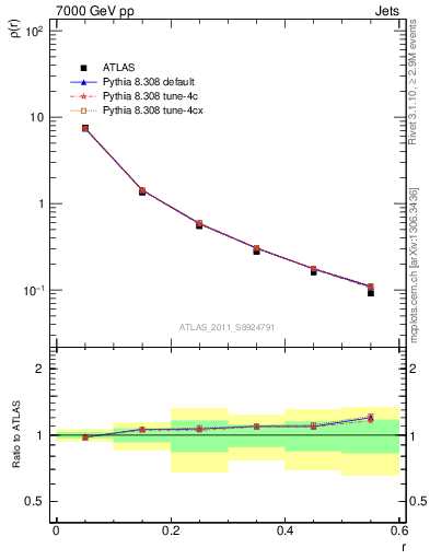 Plot of js_diff in 7000 GeV pp collisions