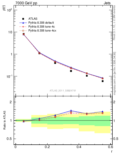 Plot of js_diff in 7000 GeV pp collisions