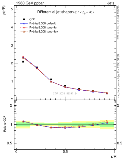 Plot of js_diff in 1960 GeV ppbar collisions