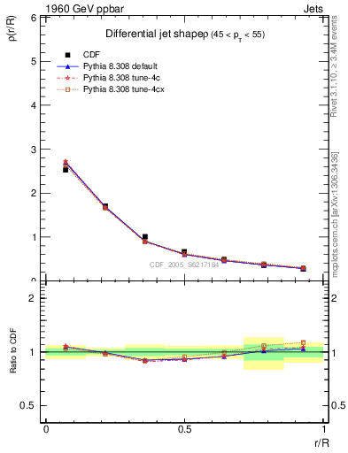 Plot of js_diff in 1960 GeV ppbar collisions