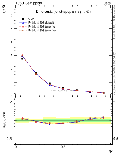 Plot of js_diff in 1960 GeV ppbar collisions