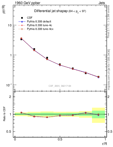 Plot of js_diff in 1960 GeV ppbar collisions